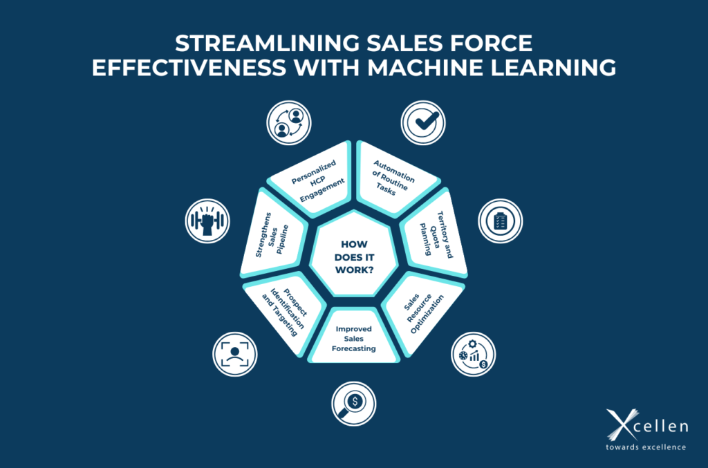 Navigating Data Complexity: How Machine Learning Streamlines Sales ...