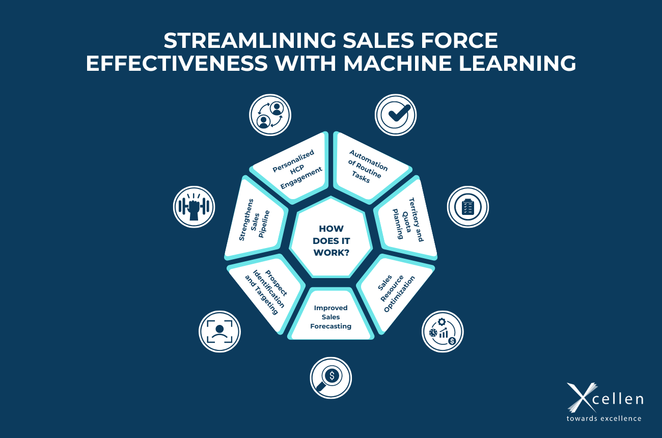 Navigating Data Complexity: How Machine Learning Streamlines Sales ...