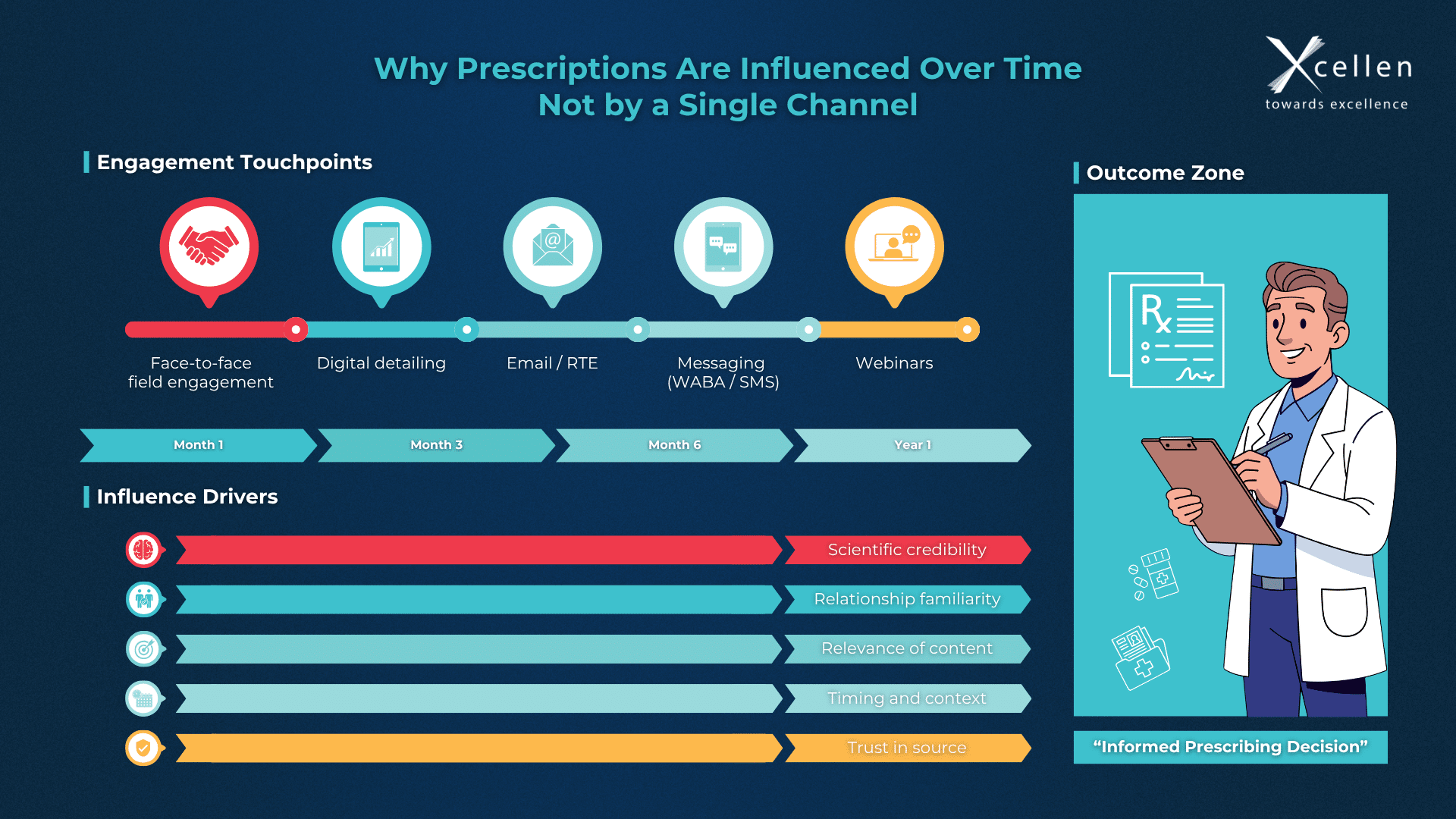 A pharma engagement infographic demonstrating how multiple channels including face-to-face field engagement, digital detailing, email, messaging, and webinars work together over time to build trust, scientific credibility, and content relevance. The visual highlights that prescription influence is shaped by cumulative, omnichannel HCP engagement rather than any single channel.