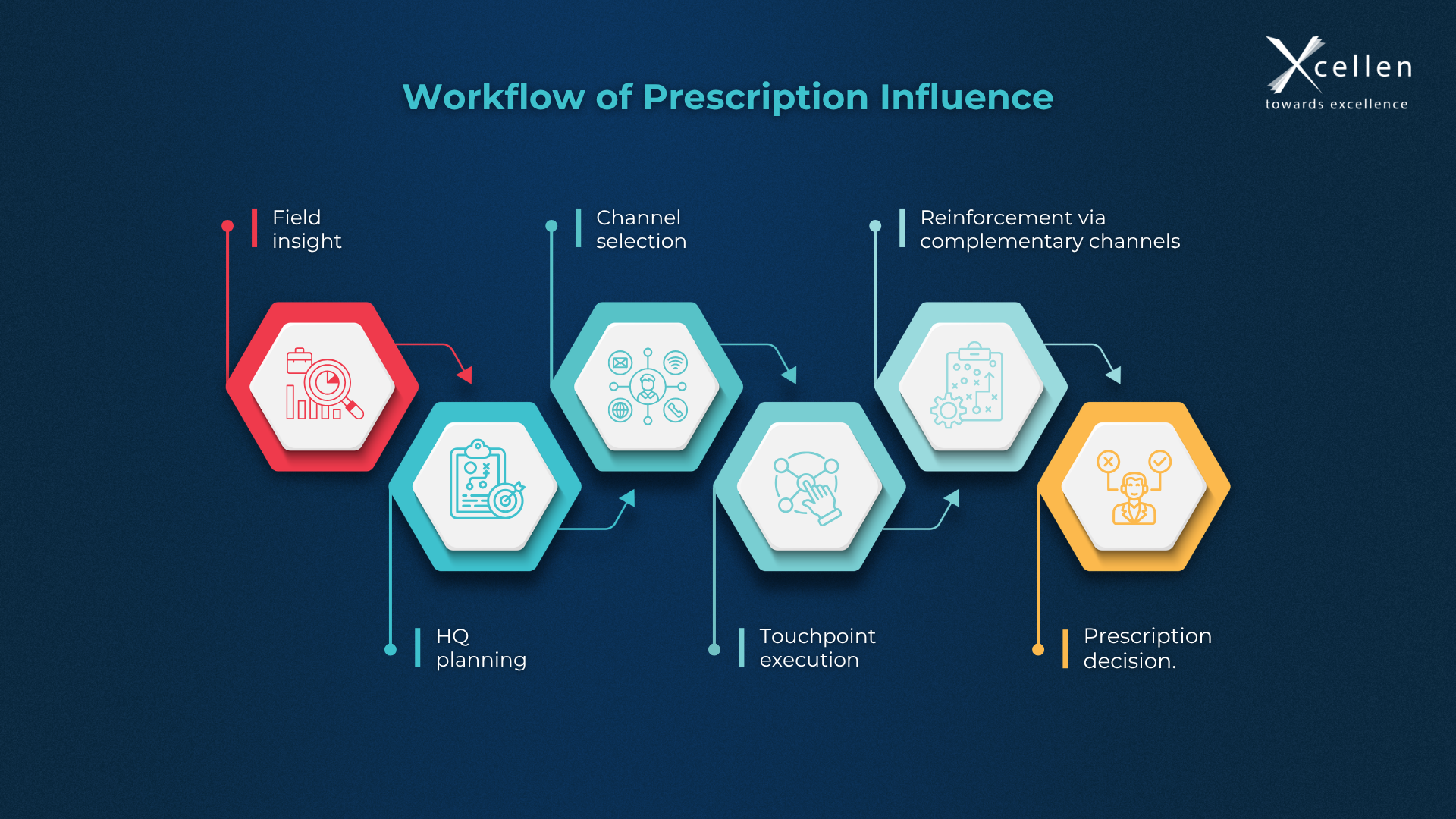 A pharma engagement workflow infographic illustrating how field insight, strategic planning, channel selection, omnichannel execution, and cross-channel reinforcement contribute to informed prescribing decisions. The visual demonstrates that prescription influence is driven by coordinated engagement and orchestration across channels rather than a single touchpoint.